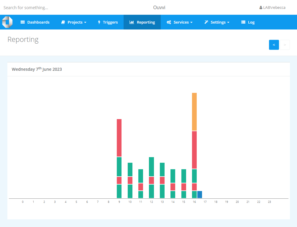 Reporting Graph